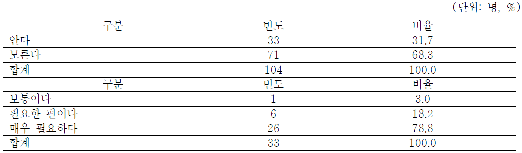 근로지원인제도 인지여부 및 장애인기업의 필요 여부