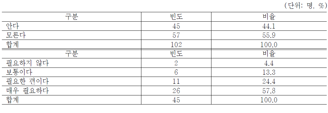 보고공학기기지원제도 인지여부 및 근로사업장 필요정도