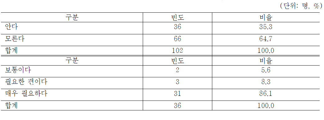 직무지도원지원제도 인지여부 및 근로사업장 필요정도