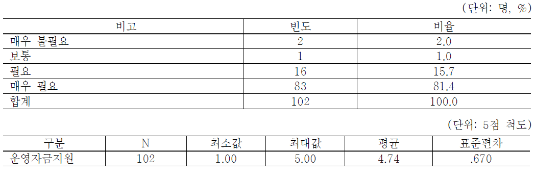 창업 및 운영자금 지원서비스 도움정도