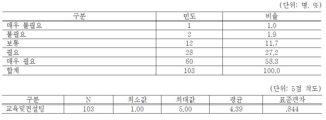 창업교육 및 컨설팅 서비스의 도움정도