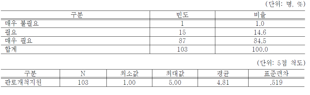 생산품 홍보 및 판로개척서비스 도움정도