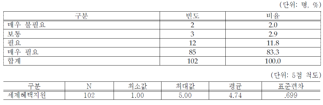 장애인기업에 대한 각종 세제혜택 도움정도