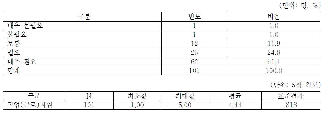 장애인기업의 작업(근로)지원서비스 도움정도