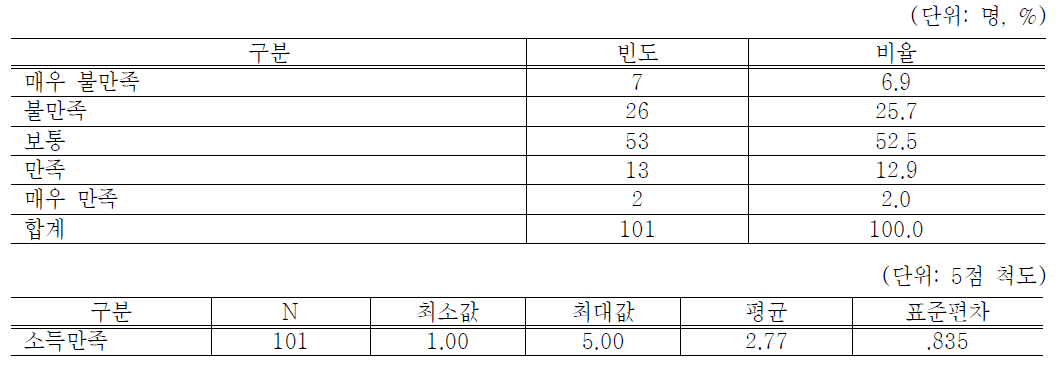 장애인기업 소득의 만족정도