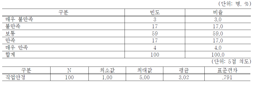 장애인기업의 직업안정에 대한 만족 정도