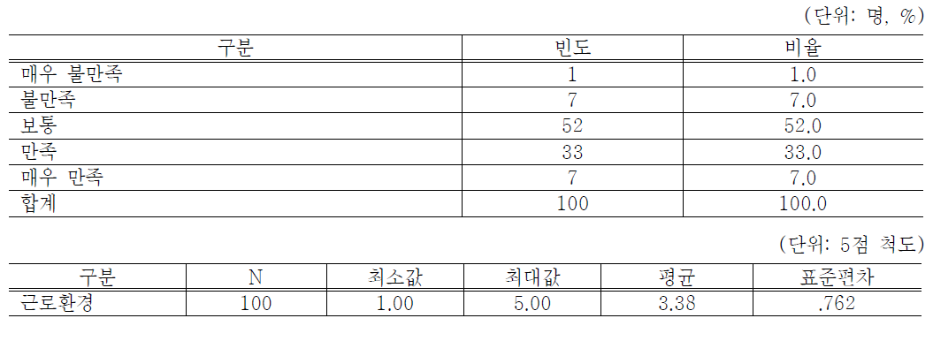 장애인기업의 근로환경에 대한 만족 정도