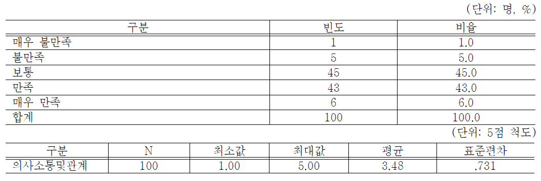 장애인기업의 의사소통 및 대인관계에 대한 만족 정도