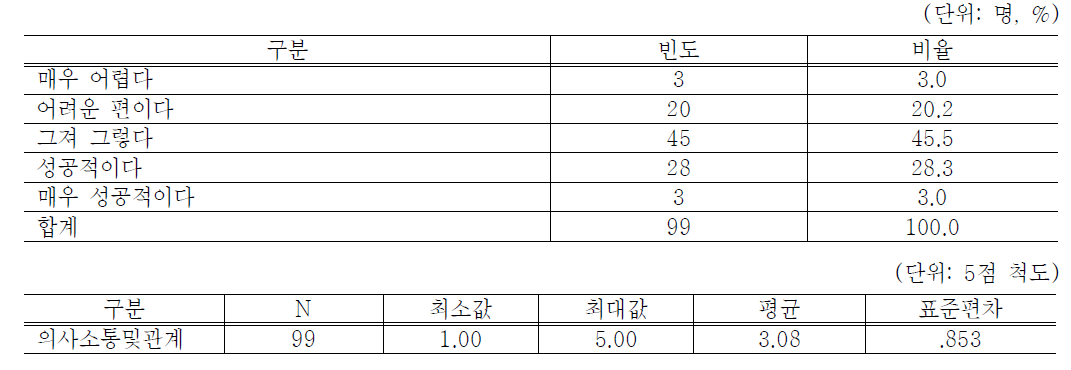 장애인기업의 전반적인 직장에 대한 평가 정도