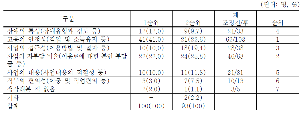 정부의 서비스 선택 시 고려사항 우선순위