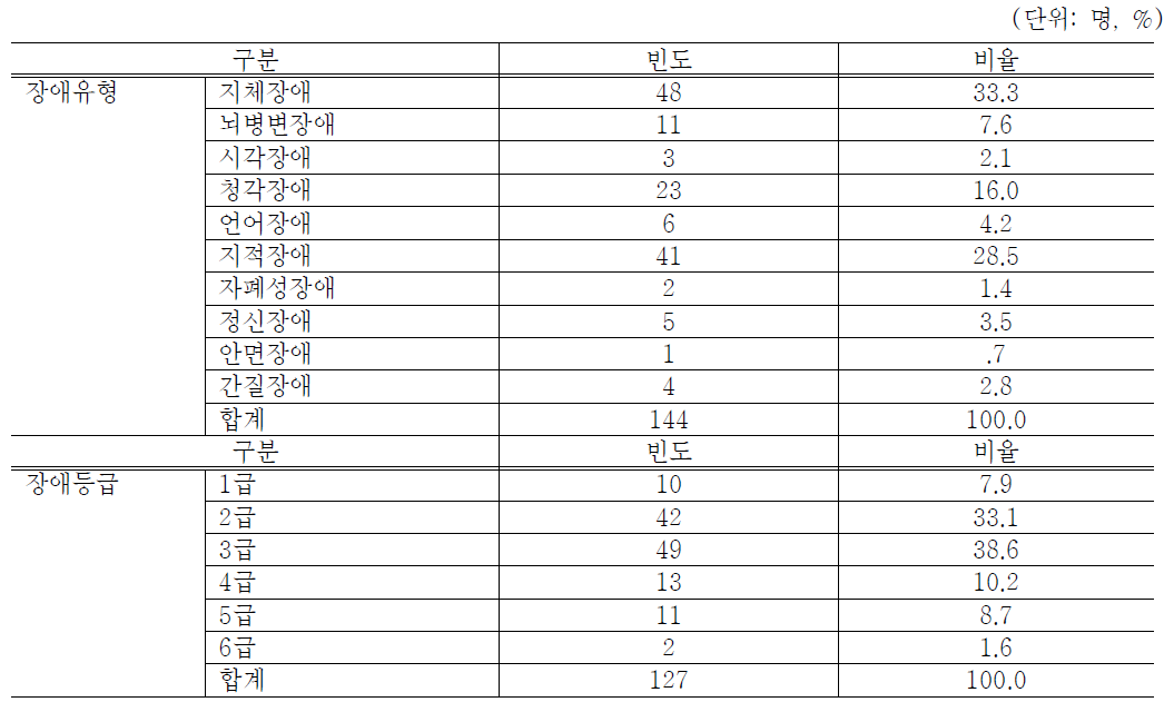 응답자의 장애 특성