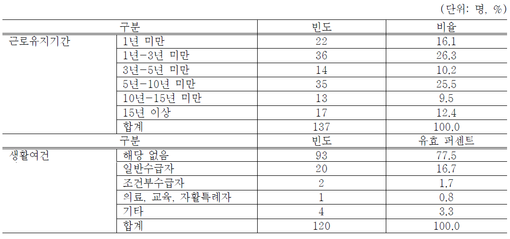 응답자의 근로 및 생활여건