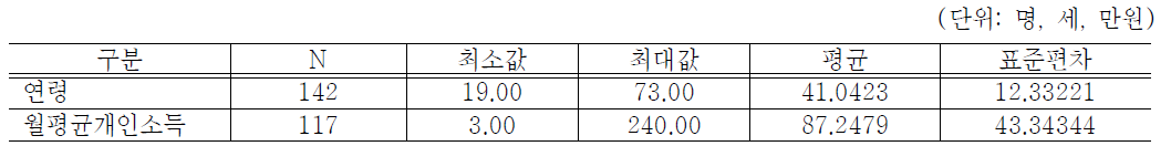 응답자의 기술통계량