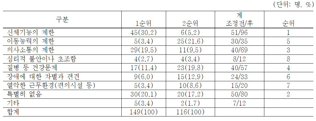 근로 장애인이 인식하는 개인적 어려움의 우선순위