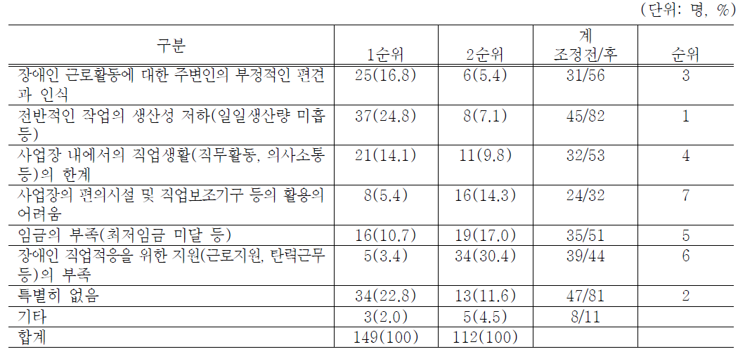 근로장애인의 근로활동 유지에 관한 애로사항 우선순위