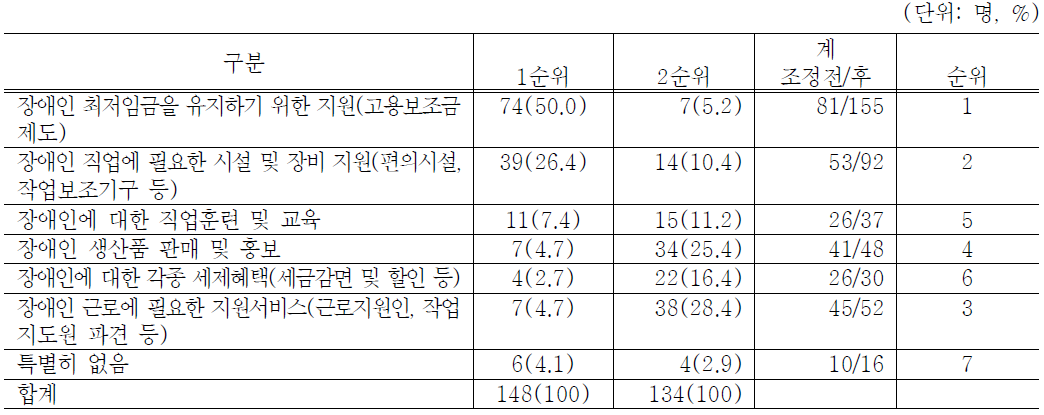 성공적인 직업유지를 위한 정부의 필요 지원 우선순위