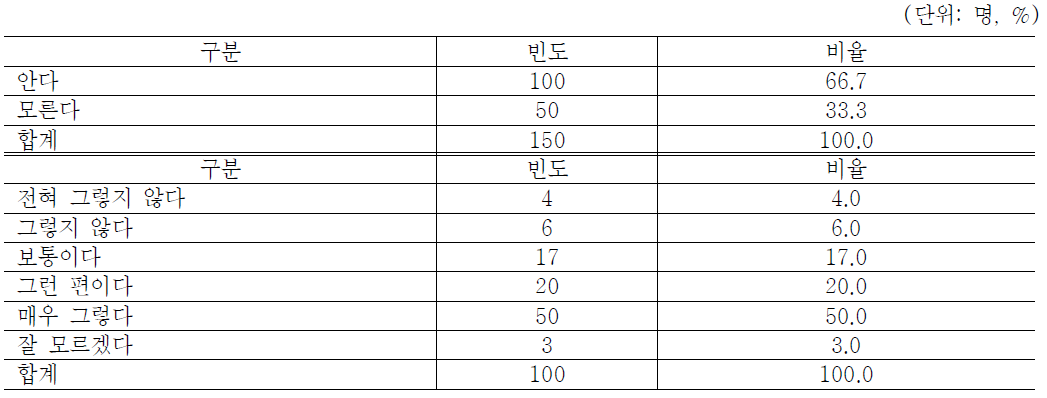 고용장려금제도 인지여부 및 고용안정 도움정도