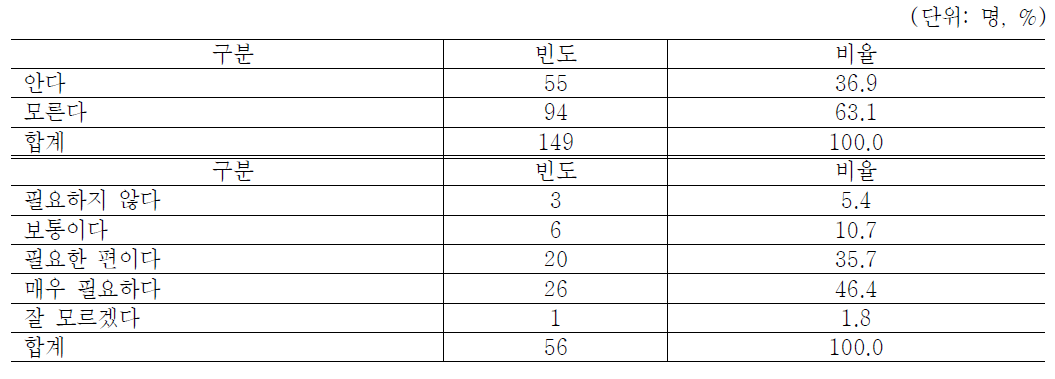 근로지원인제도 인지여부 및 근로사업장 필요정도