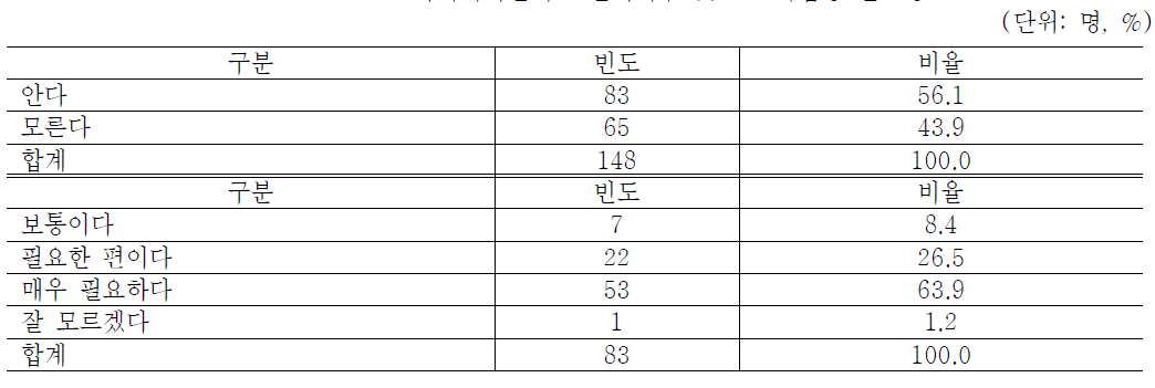 보고공학기기지원제도 인지여부 및 근로사업장 필요정도