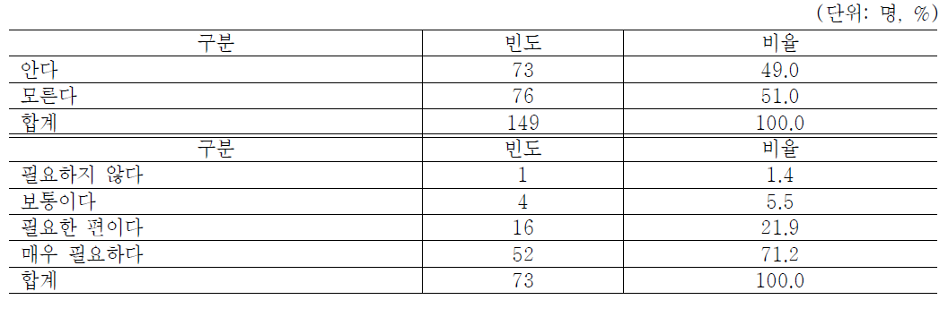 직무지도원지원제도 인지여부 및 근로사업장 필요정도