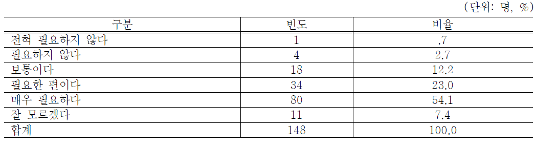 특수고용 장애인(근로사업장)의 사업 확대 필요정도