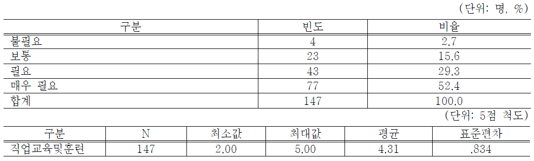 직업교육 및 훈련서비스 도움정도