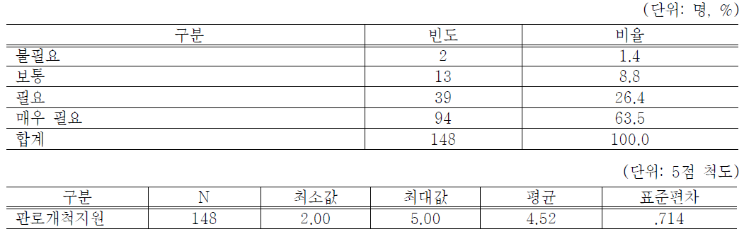 생산품 홍보 및 판로개척서비스 도움정도