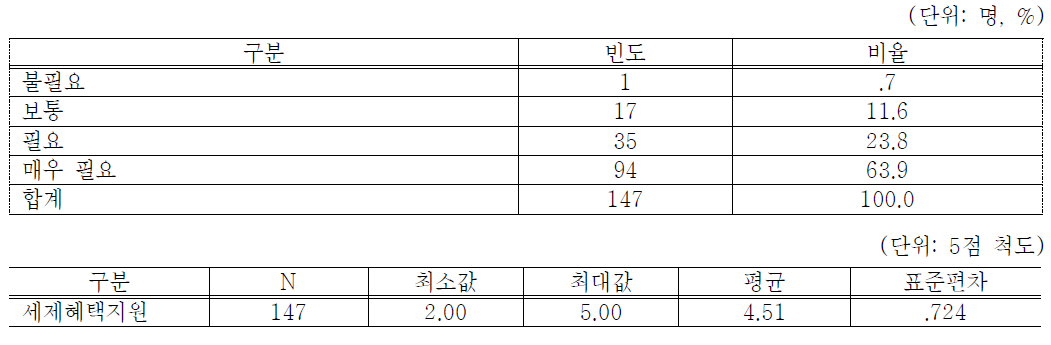 근로사업장에 대한 각종 세제혜택 도움정도