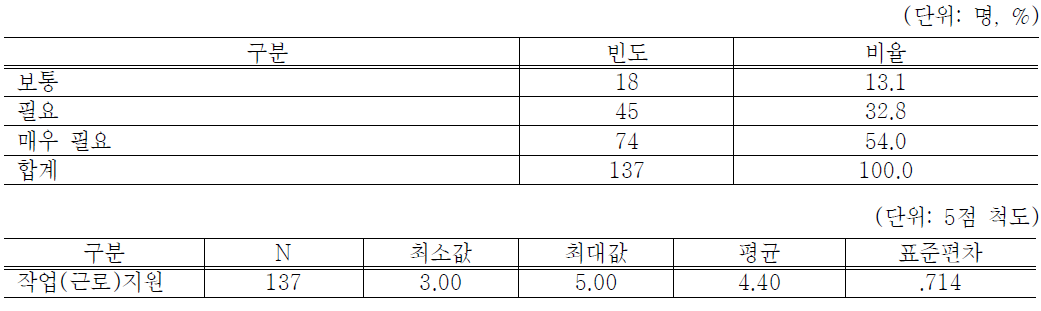 근로장애인의 작업(근로)지원서비스 도움정도