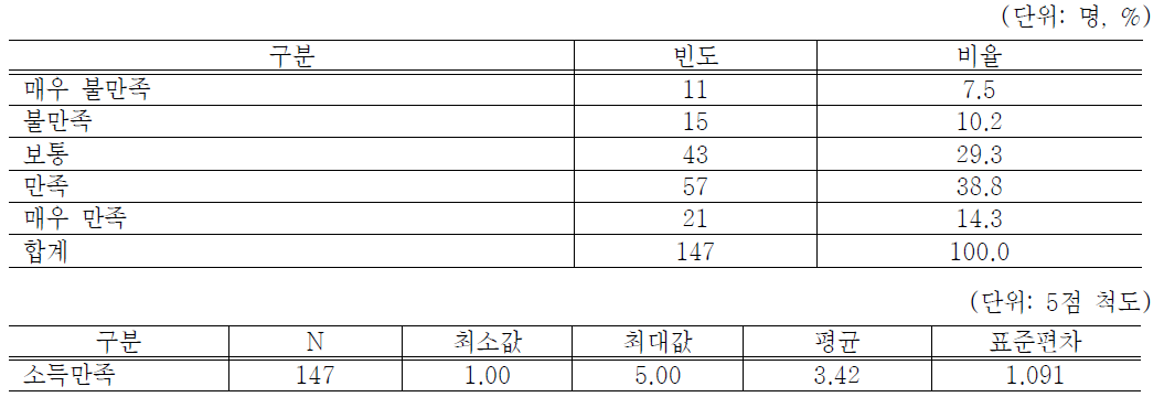 근로사업장 소득의 만족정도