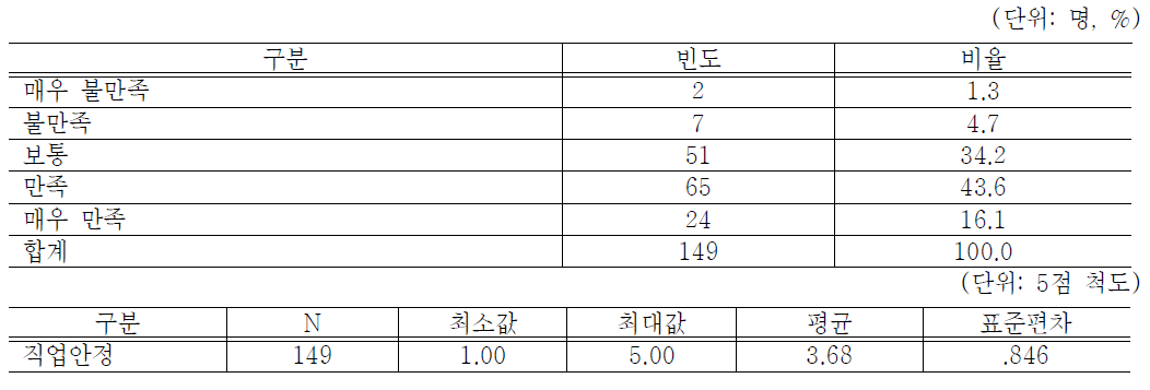 근로사업장 직업안정의 만족정도