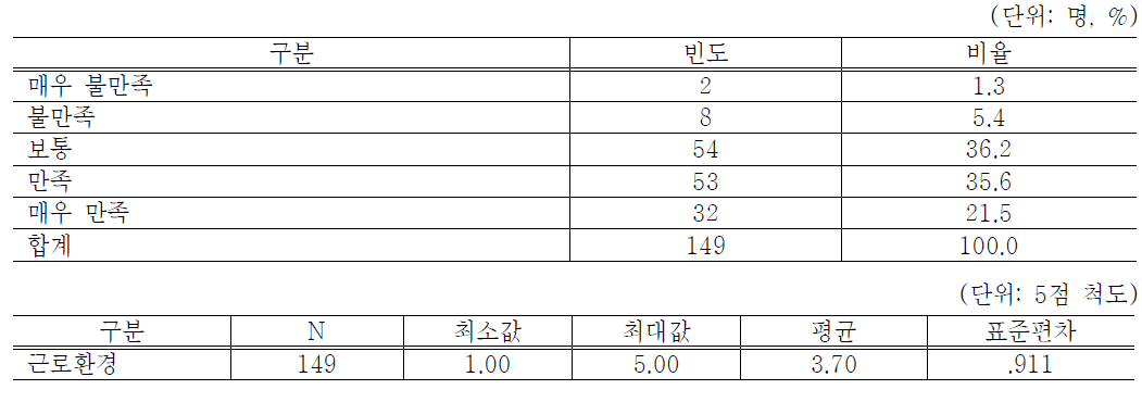 근로사업장 근로환경의 만족정도