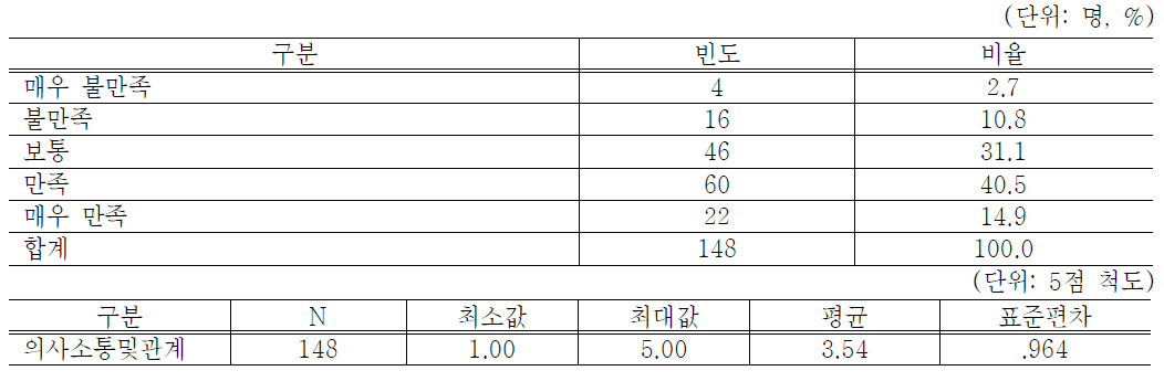 근로사업장 의사소통 및 대인관계의 만족정도