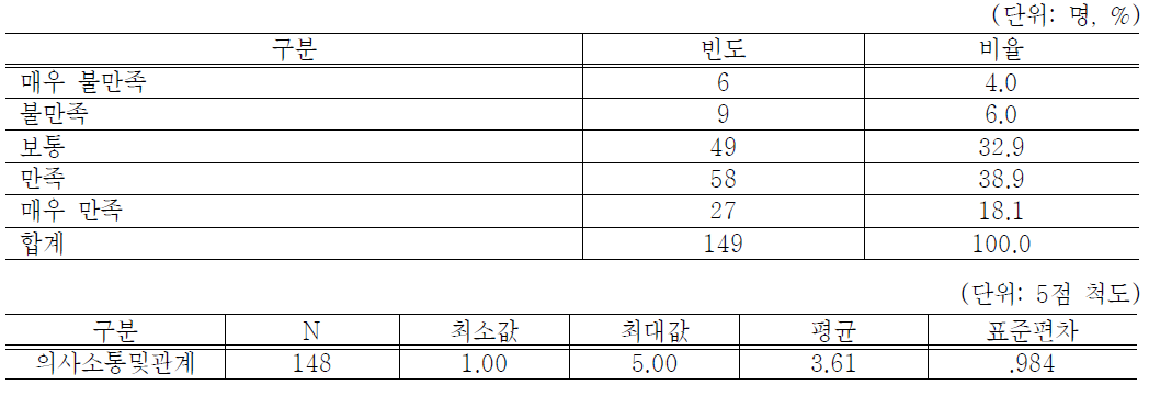 근로사업장의 전반적인 직장에 대한 만족정도