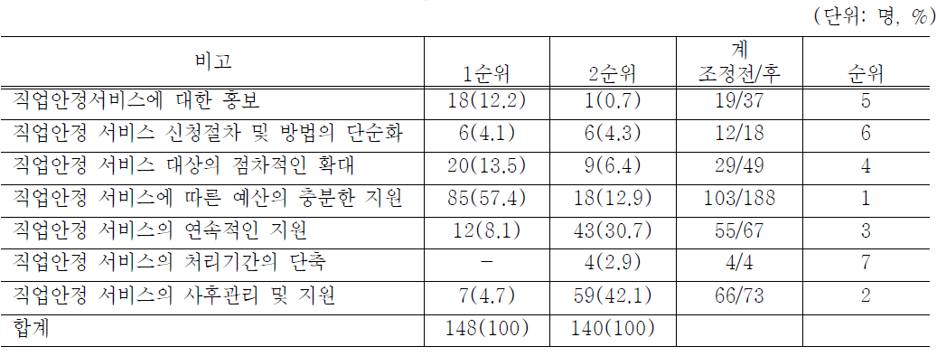 정부의 직업안정 지원의 고려사항 우선순위