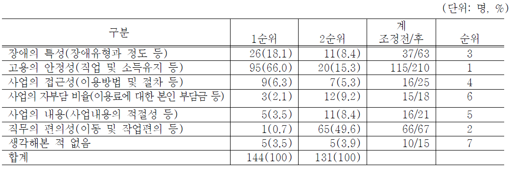 정부의 서비스 선택 시 고려사항 우선순위