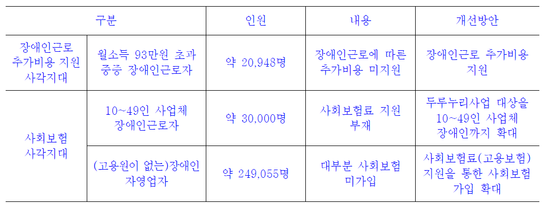 경제활동(임금근로자, 자영업) 장애인 지원 사각지대