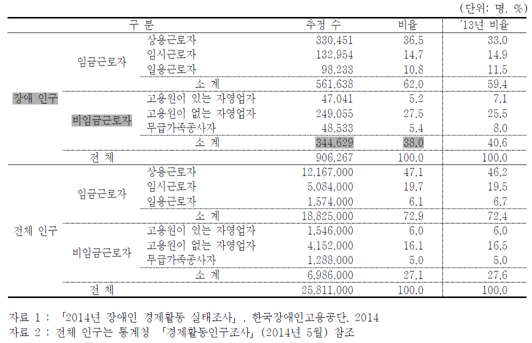 취업자의 종사상 지위