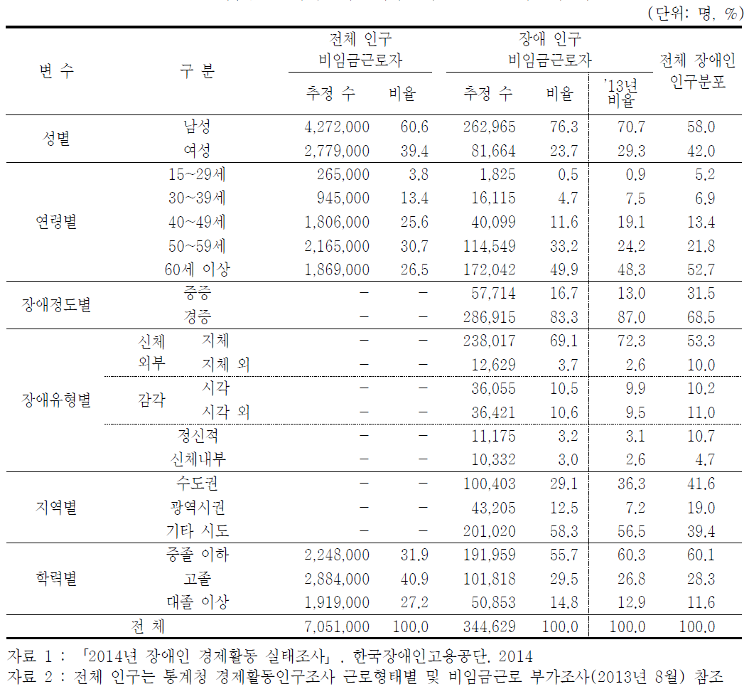 비임금근로자의 인구통계학 변수별 분포