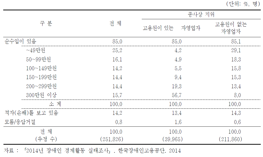 비임금근로자(무급가족종사자 제외)의 월평균 순수입 - 종사상 지위별