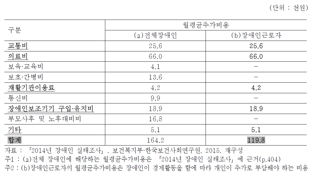 장애인의 근로에 따른 추가비용