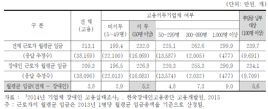 2013년 근로자의 월평균 임금 – 장애인 고용기업체