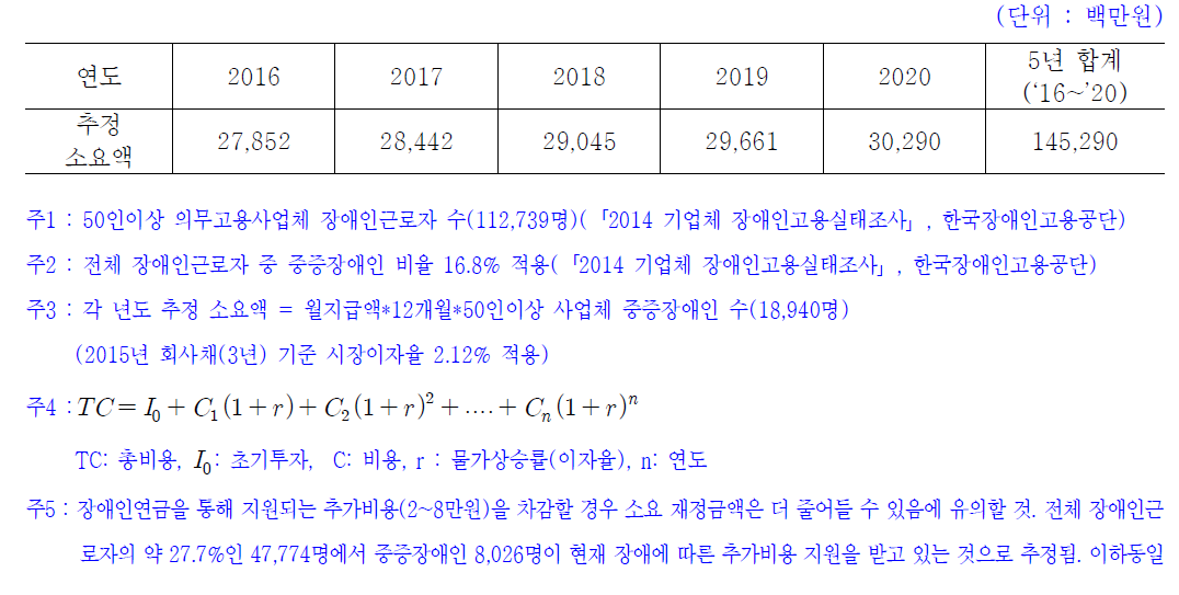 재정추계(제1안)