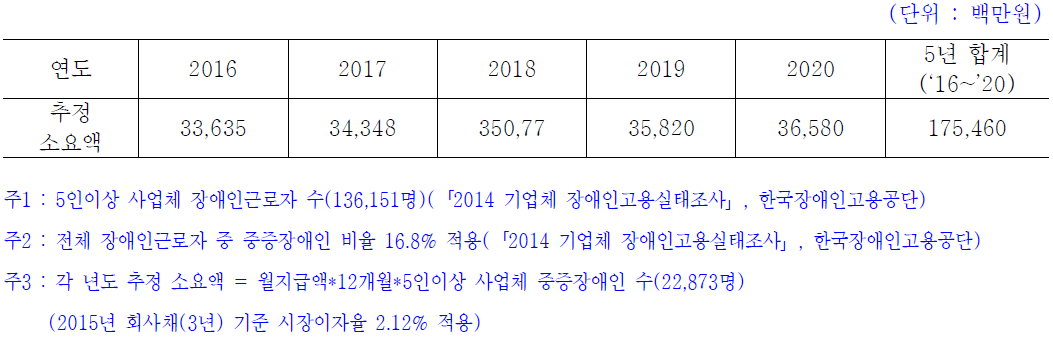 재정추계(제2안)