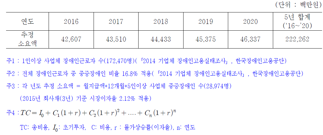 재정추계(제3안)