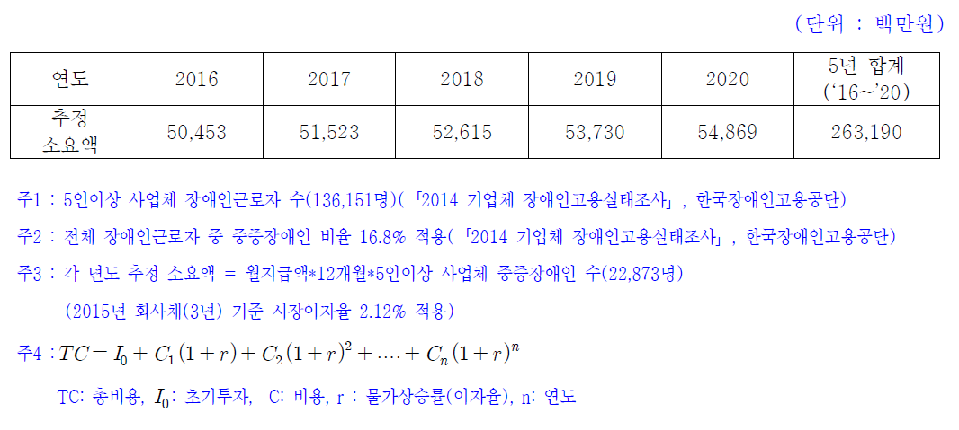 재정추계(기타 2안)