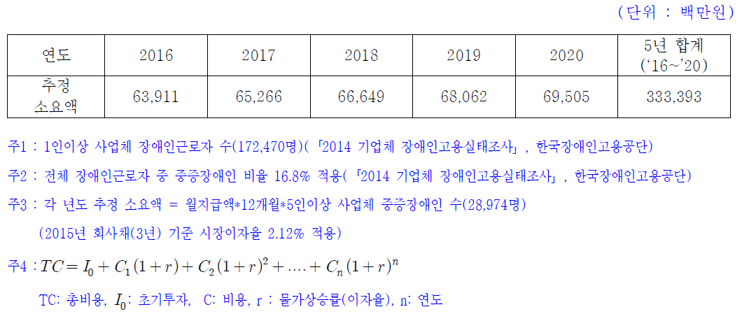 재정추계(기타 3안)