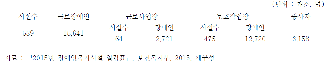 직업재활시설 현황