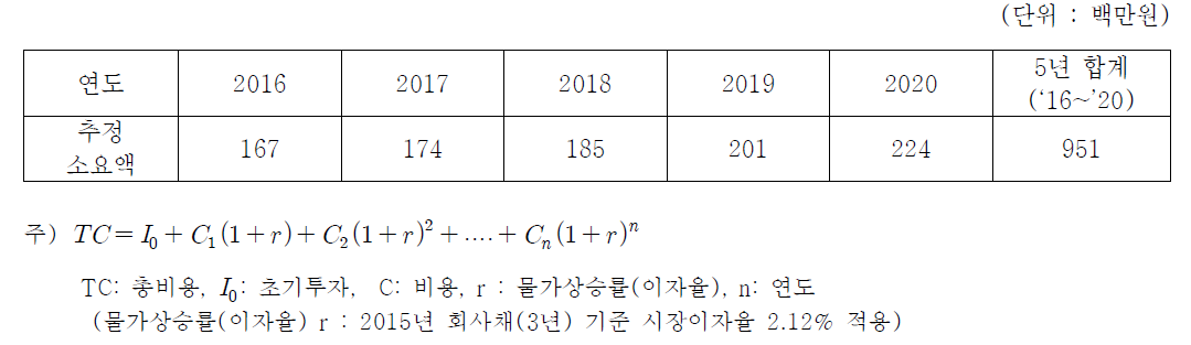 1안 재정추계