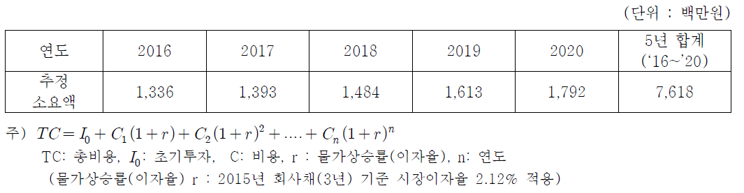 2안 재정추계